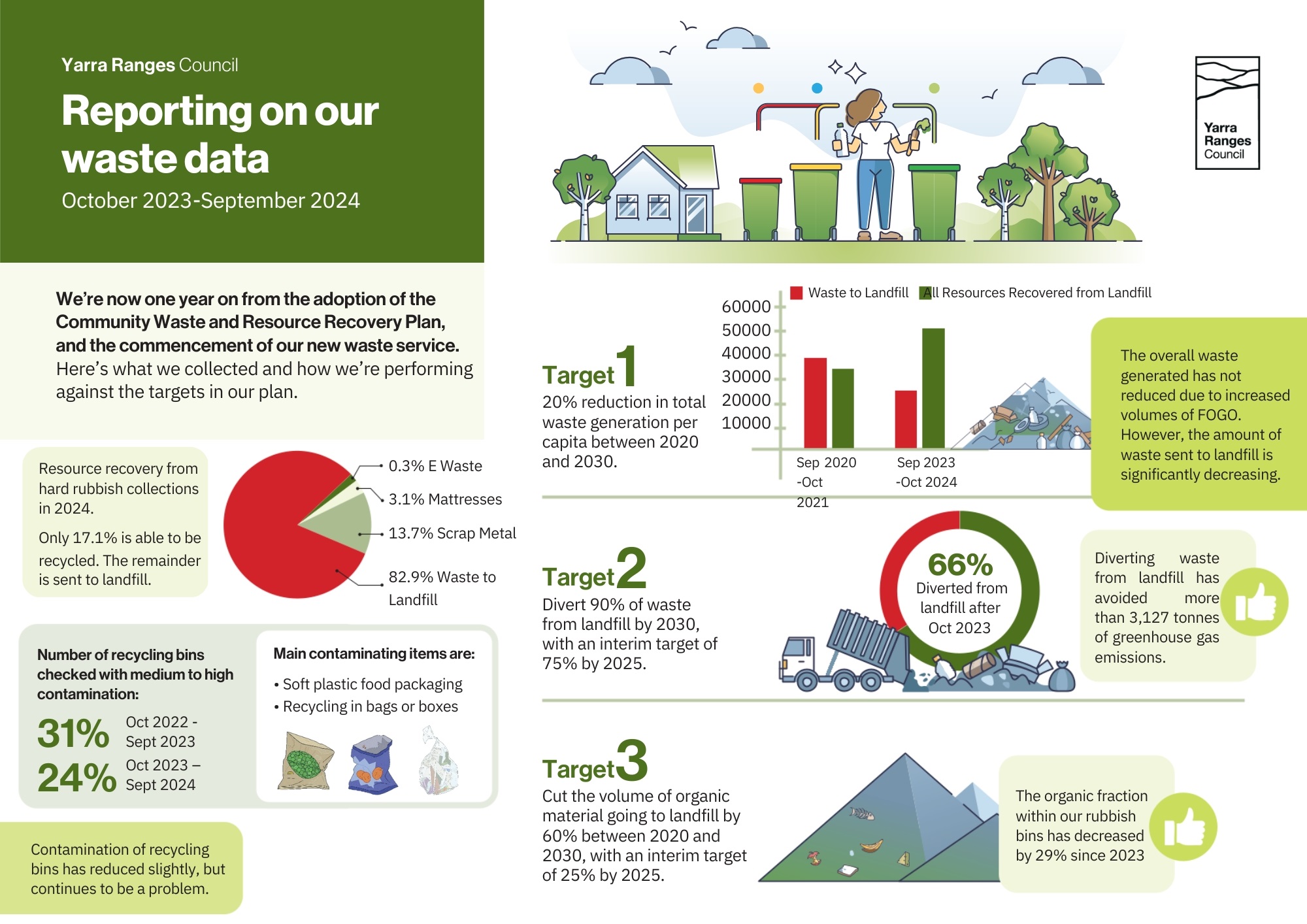 Waste infographic report for October 2023 to September 2024