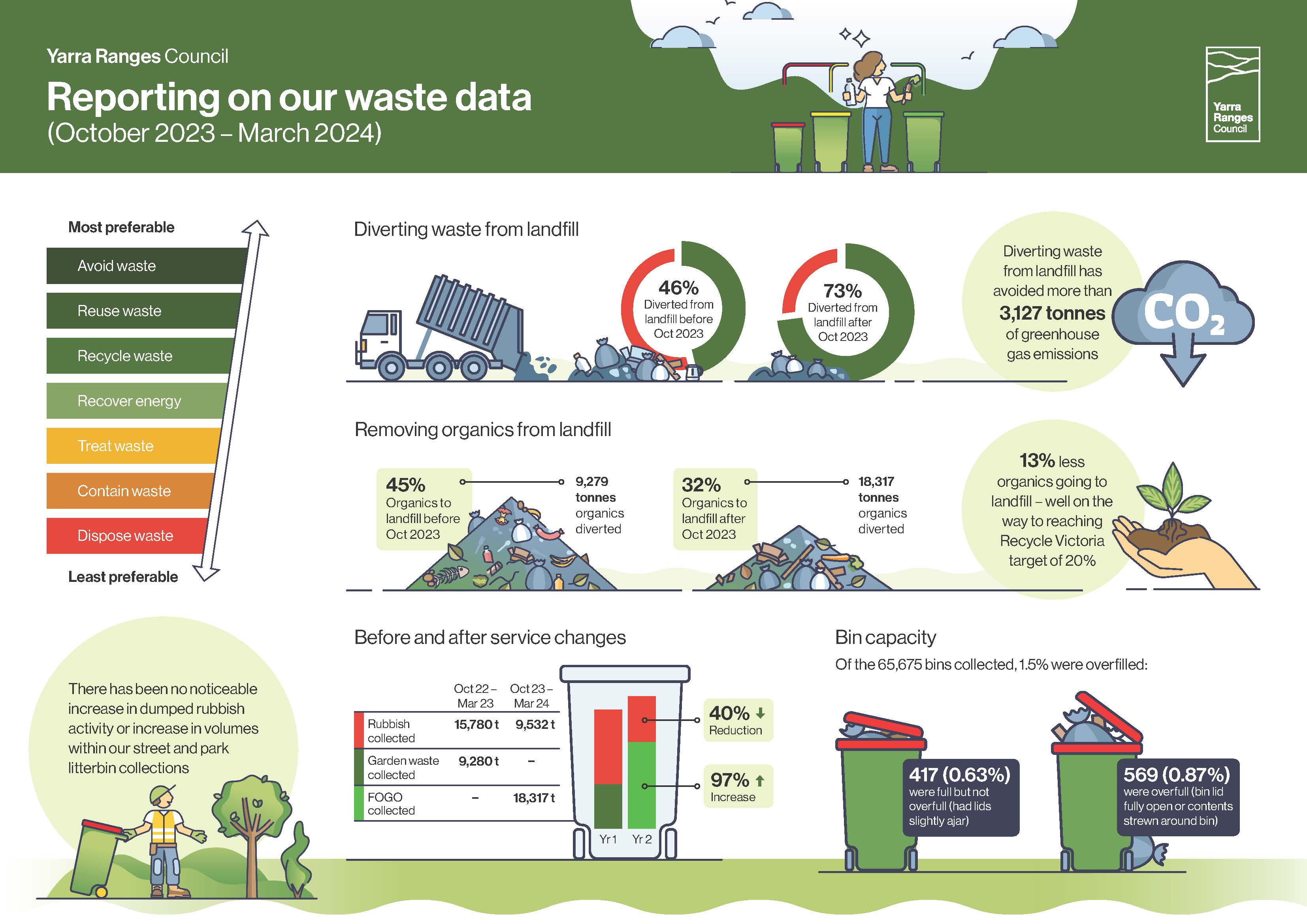 Infographic that is reporting on our waste data