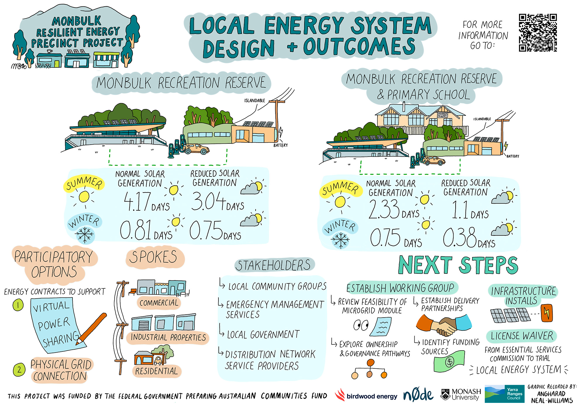 Monbulk Resilient Energy Methodology