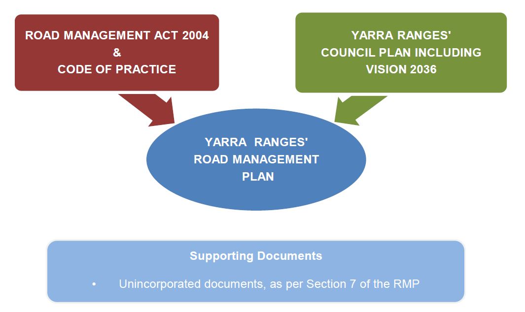 Road Management Plan Yarra Ranges Council